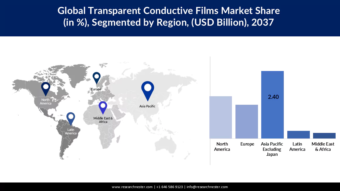 Transparent Conductive Films Market Size